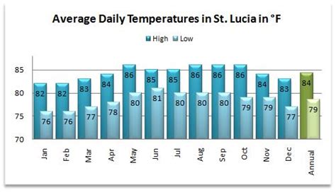 Weather in St Lucia is as Diverse as the Landscape of this Caribbean ...