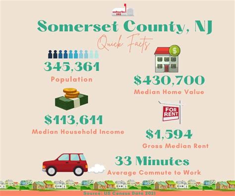 Thinking of Living in Somerset County, NJ? (Infograph) - Suburbs 101