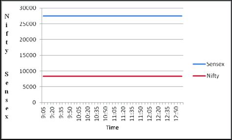 Sensex vs Nifty values fetched on different time interval | Download Scientific Diagram