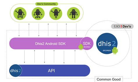 Android SDK - DHIS2