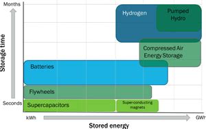 Hydrogen technologies for energy storage: A perspective | MRS Energy & Sustainability ...