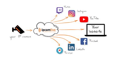 Looking for an easy way to stream your video to platforms such as YouTube, Facebook or Twitch?