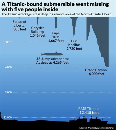 A Look At Titanic Wreck Ocean Depth And Water Pressure —, 41% OFF