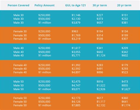 Cost Comparison - Term Life and Whole Life Insurance | SelectQuote Blog