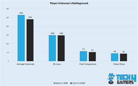 Core i5-13500 Vs Ryzen 5 7600: Which Is Better? - Tech4Gamers