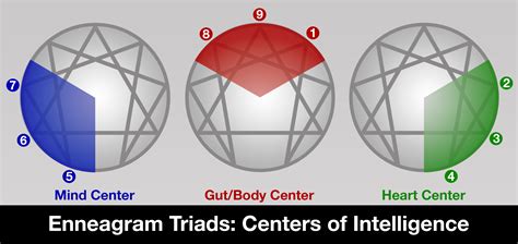 Enneagram Triads: Centers (Mind, Heart, Gut) and Others - Personality Science