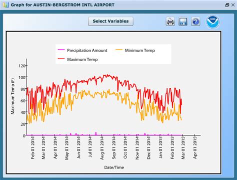 Daily Weather Statistics - Graph or Data table | NOAA Climate.gov