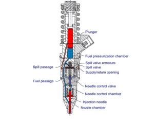 Types Of Fuel Injection Systems in CI Engines