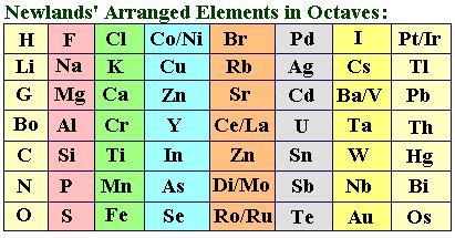 Periodic Tables: John Newlands Law of Octaves