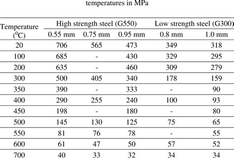 Proportional limit stresses of cold-rolled steel sheets at ambient and... | Download Scientific ...