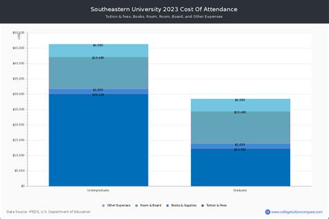 Southeastern University - Tuition & Fees, Net Price