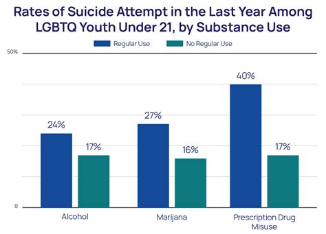 Substance Use & Suicide Risk Among LGBTQ+ Youth Statistics