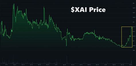 Exploring XAI Crypto – SideShift Token Price Charts & On-Chain Data