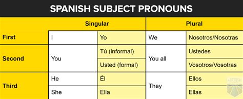 Spanish Pronouns Chart Ser