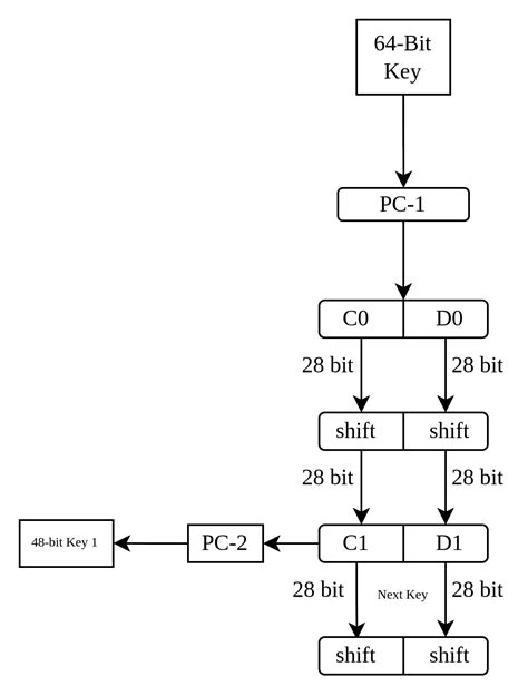 A Comprehensive Guide To The Data Encryption Standard (DES) Algorithm ...