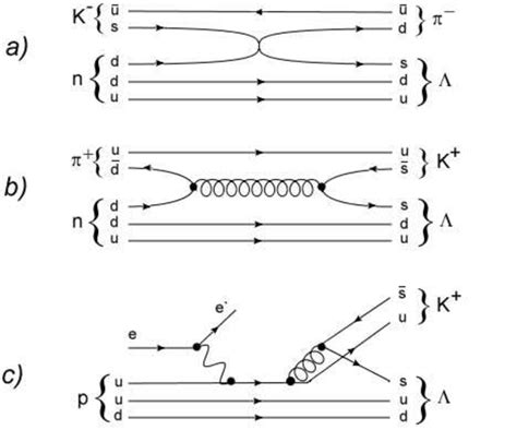 Schematic quark diagrams indicating a mechanism of various processes in ...