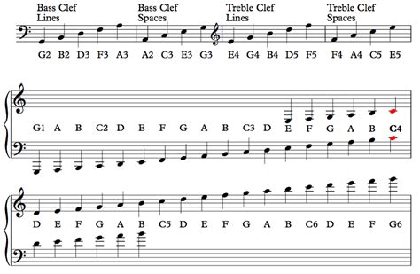 Bass Clef Notes Numbers | Bass Clef Notes