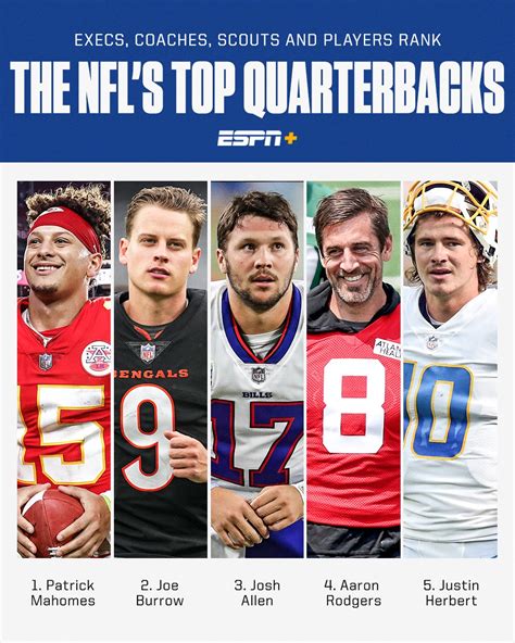 ESPN on Twitter: "1. Patrick Mahomes 2. Joe Burrow 3. Josh Allen Execs ...