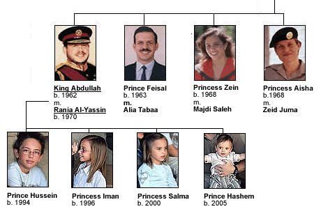 The family tree of Jordan's royal family | Jordan royal family, Royal family trees, Jordans