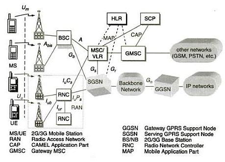 What is the UMTS? List important features of the UMTS air interface.