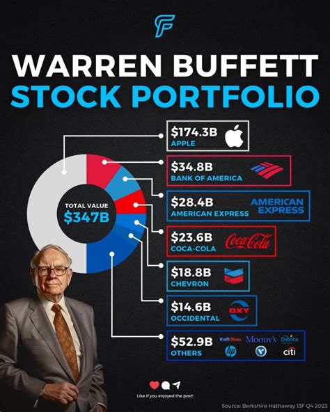 Here’s Warren Buffett's updated portfolio