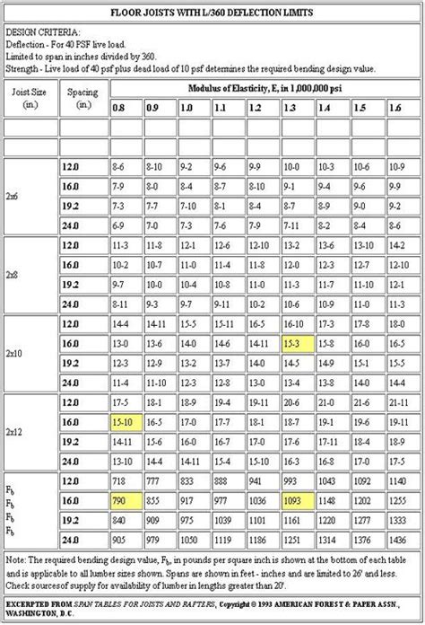 AF Span Tables for Joists and Rafters