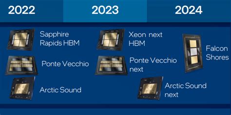 Intel Announces Falcon Shores CPU-GPU Combo Architecture for 2024