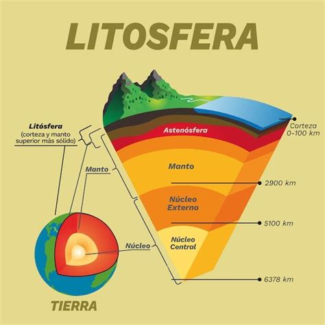 Infografia de la Litosfera y demas capas de la Tierra | Vector Premium ...