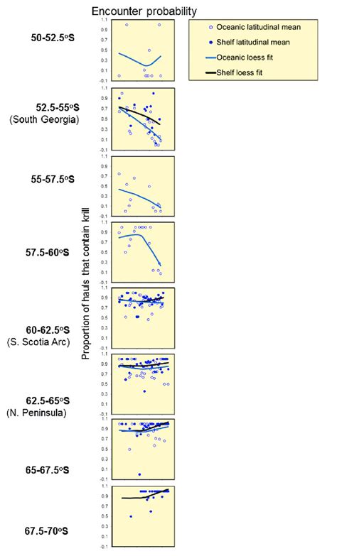 Fig. S3: Tends in krill encounter probability by latitude suggest a ...