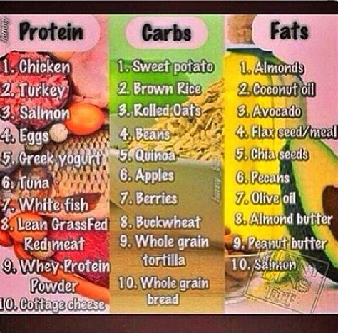 Here Is A Helpful Top 10 Chart For Protein, Carbs And Fats! :) - Musely