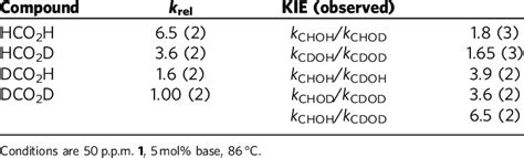 | Kinetic isotope effect data. | Download Table