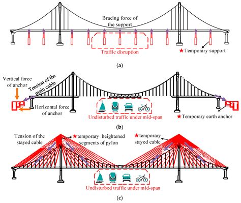 Cable Stayed Bridge Construction Materials - Cable