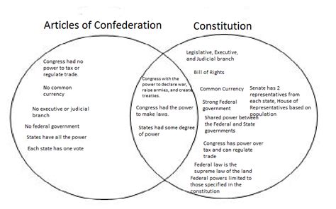 Federalist Vs Anti Federalist Chart