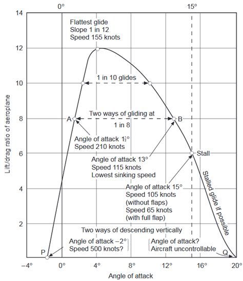 What is the typical angle of attack aircraft fly at and at what angle of attack do they stall ...