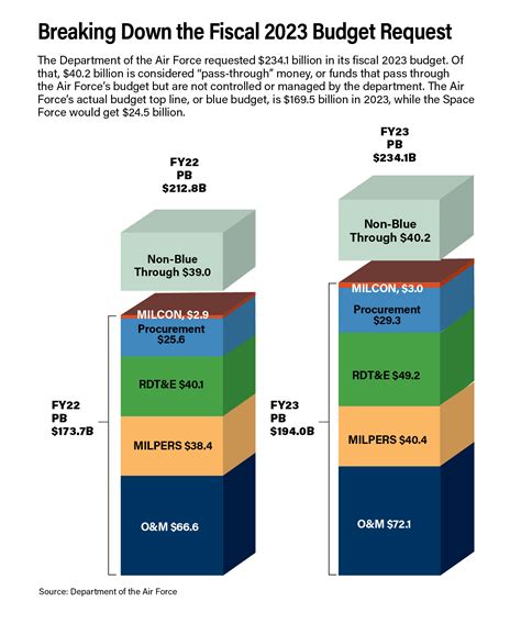 DAF Seeks ‘Transformational’ Change in 2023 Budget | Air & Space Forces ...