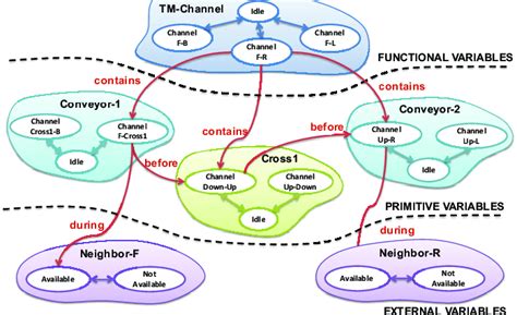 A (partial) view of the timeline-based model generated for a ...