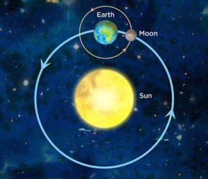 Moon and Stars in Sky: Sun the Star, Earth, Gravitational Pull, Examples