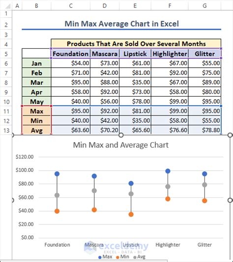 How to Create a Min-Max-Average Chart in Excel - 4 Steps - ExcelDemy