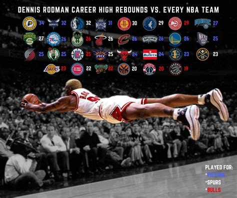 Dennis Rodman Career Game High Rebounds vs. Every NBA Team [OC] : r/nba