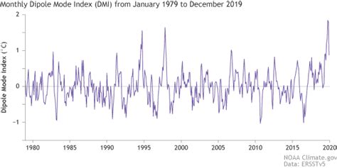 Meet ENSO’s neighbor, the Indian Ocean Dipole | NOAA Climate.gov