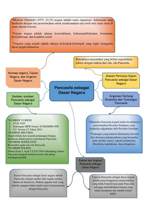 Pancasila Sebagai Dasar Negara Mind Map - vrogue.co