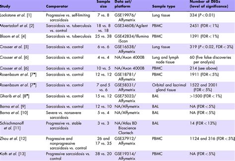 Overview of transcriptomics data sets | Download Table