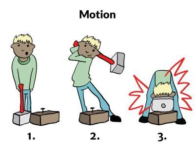 Motion Energy Diagram | Motion, Knowledge, Energy