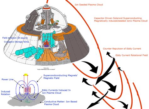 Plasma-based magnetohydrodynamic propulsion apparatus - Distraction from real UFOs? | Cassiopaea ...