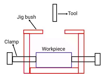 What is Jig and Fixture - Types & their differences