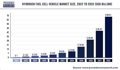 Hydrogen Fuel Cell Vehicle Market Size, Report By 2032