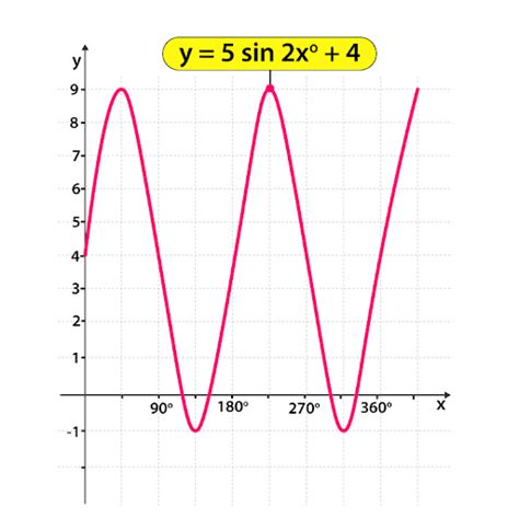 Inspirating Info About How To Draw A Sin Graph - Officermember29