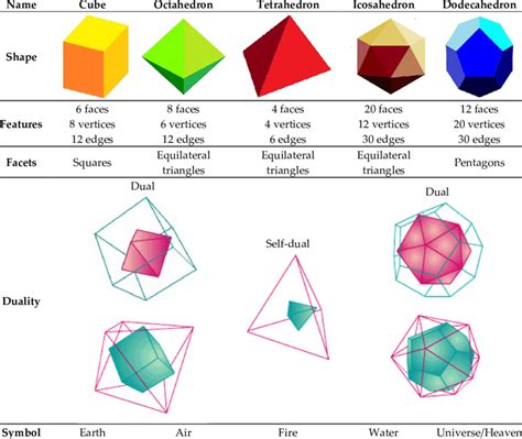 The five platonic solids. Their shapes and features are reported, as ...