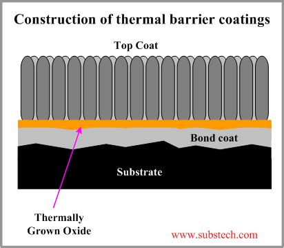 construction_of_thermal_barrier_coatings.png [SubsTech]