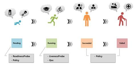 Kubernetes - Pod - LifeCycle